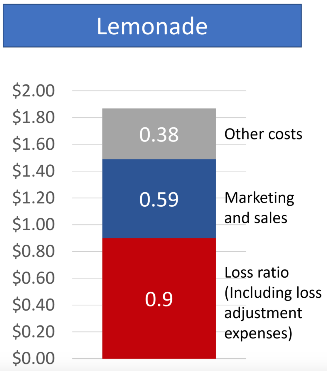 Lemonade No Sign of Disruption Yet Insurance Thought Leadership